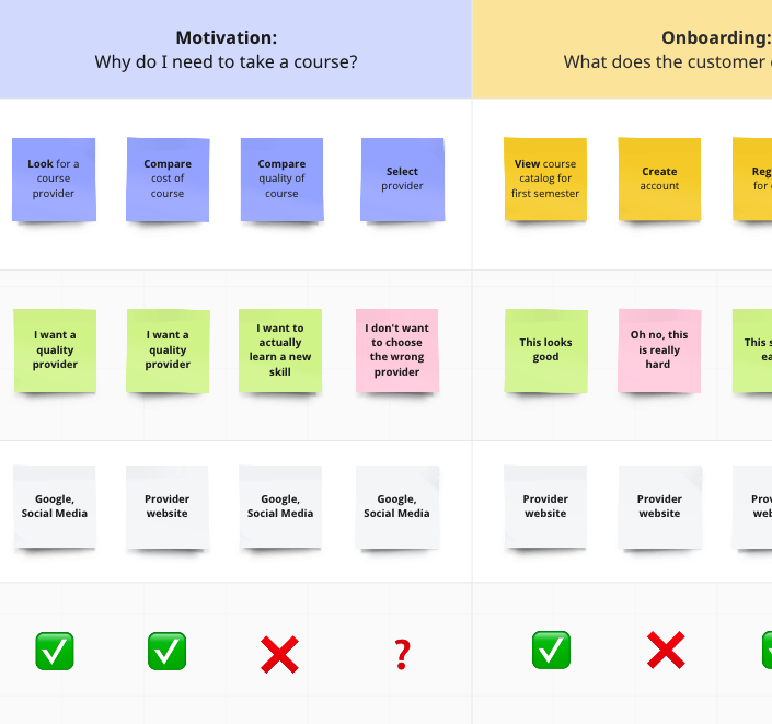 Customer Journey Mapping helps you deeply understand your customer's experience.